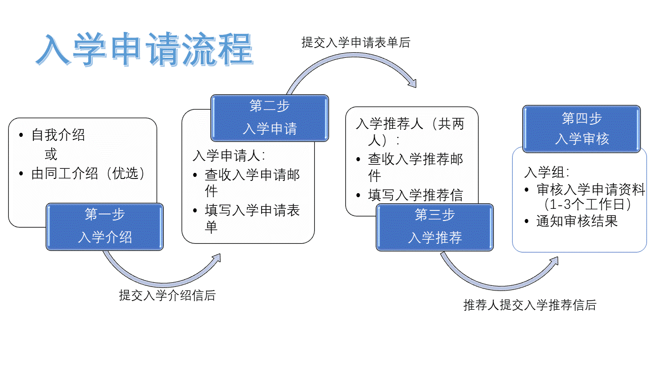 1 入学申请及审核流程 图解 夏季 在线课程招生简介