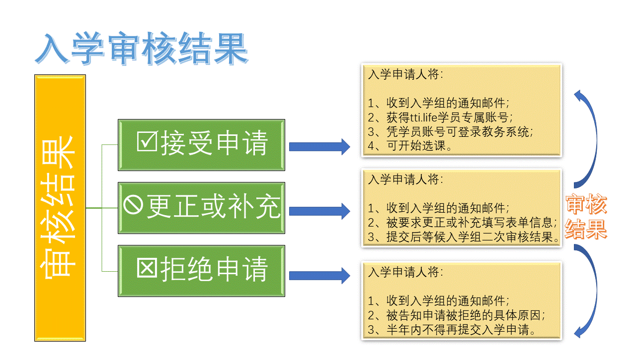 1 入学申请及审核流程 图解 秋冬学期 在线课程招生简介